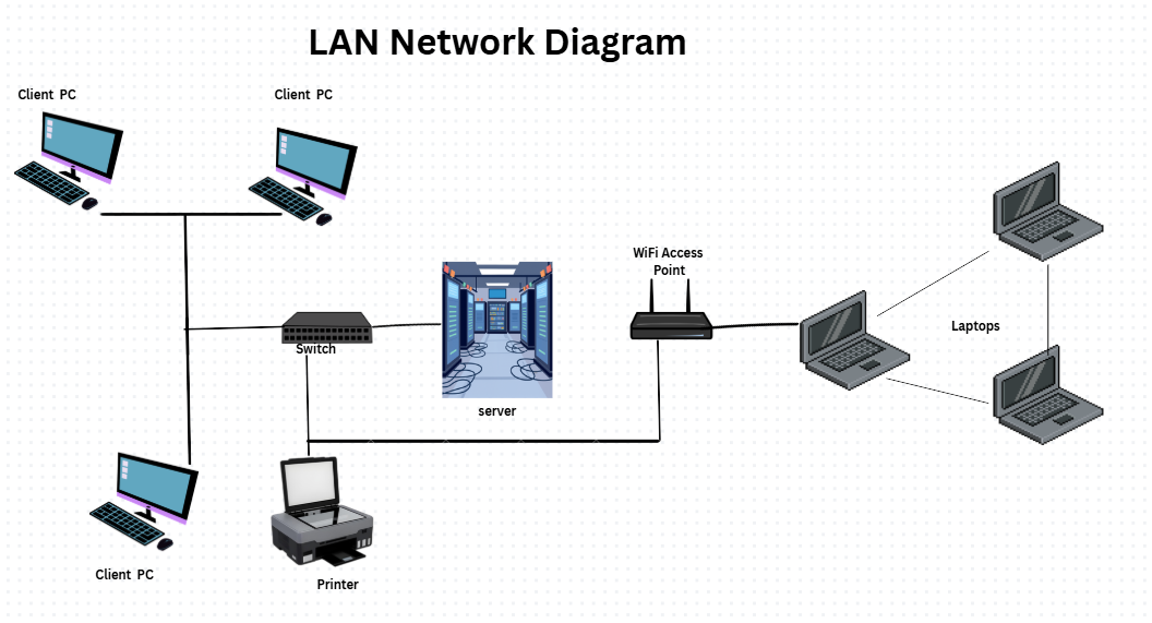 Computer network diagram showing devices, switch and router