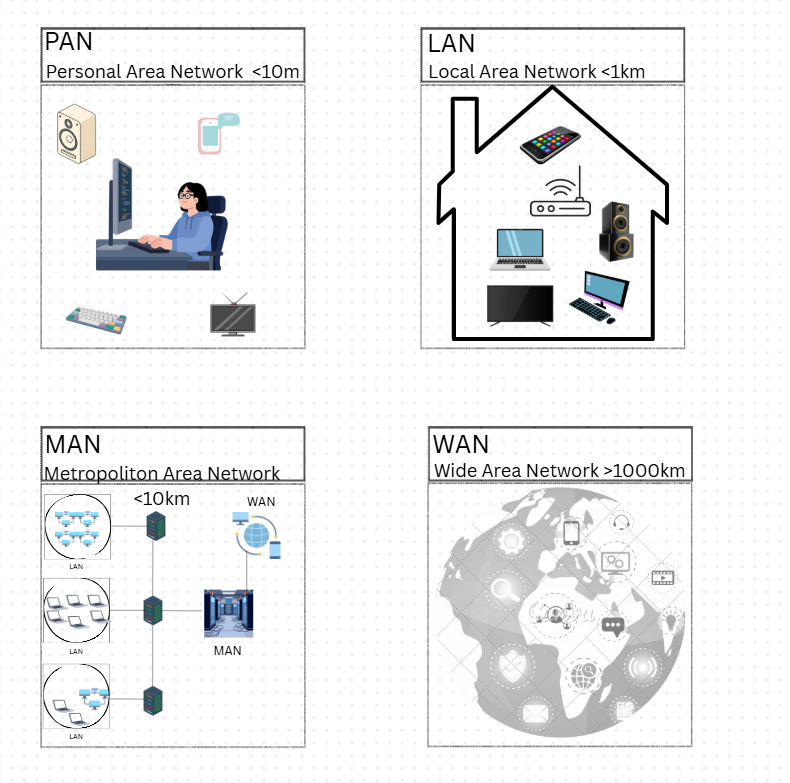 PAN LAN MAN WAN diagram showing different types of computer networks based on geographical coverage