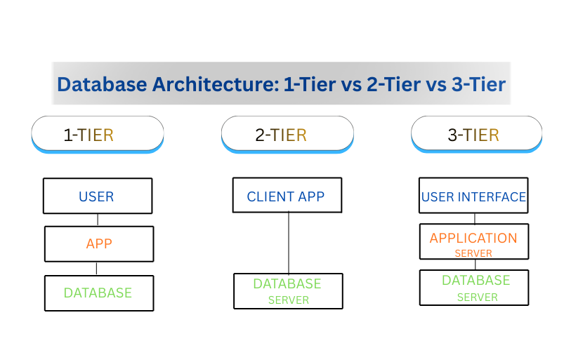 diagram illustrating database architecture models including one tier architecture two tier client server architecture and three tier architecture with presentation layer application layer and database layer