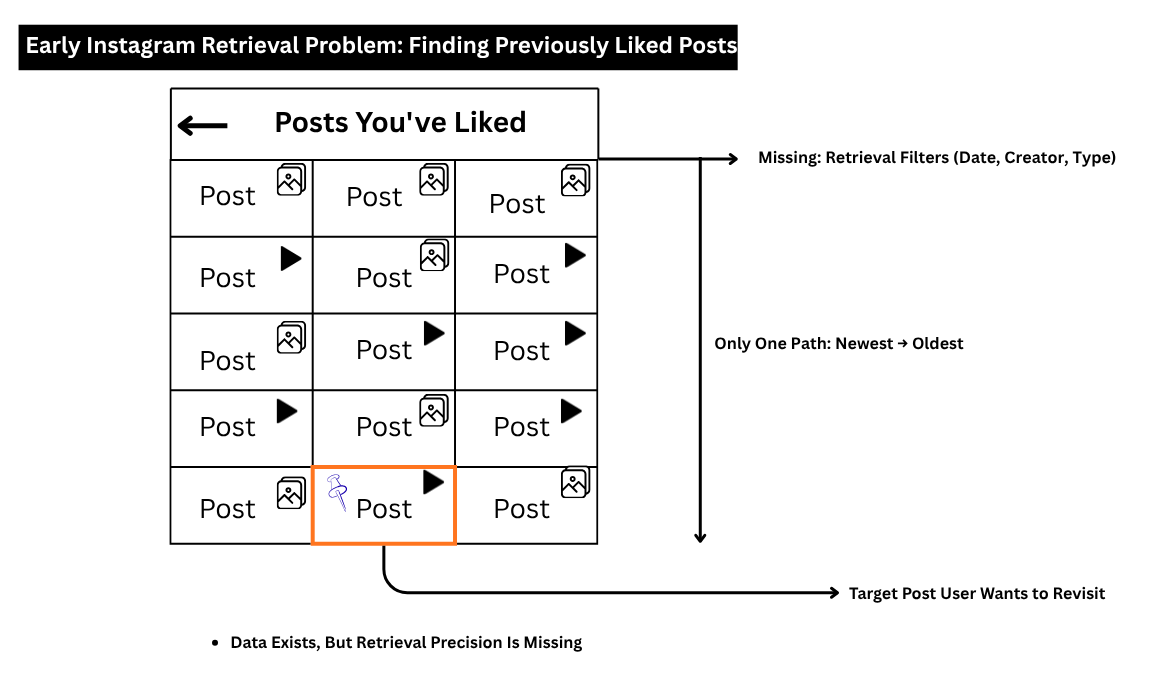 Diagram showing early Instagram liked posts retrieval problem where users had to scroll from newest to oldest without date, creator, or content-type filters to find previously liked posts.