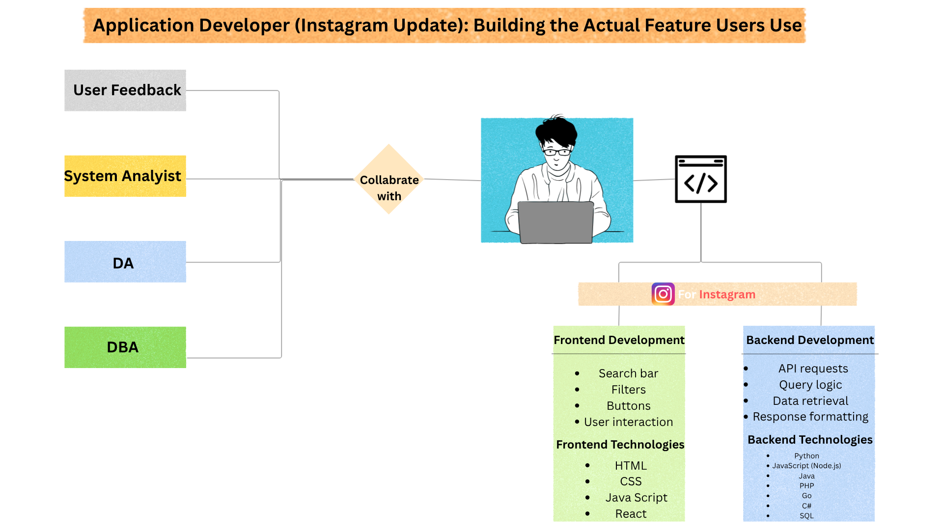 Flowchart showing how Instagram’s Application Programmers transform user feedback, system analysis, DA, DBA, and DBMS capabilities into frontend and backend features like search bars, filters, APIs, and user interaction.