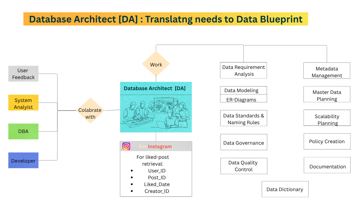 Flowchart showing how Instagram’s Database Architect (DA) transforms system analyst requirements into structured data blueprint through data modeling, ER diagrams, governance, scalability planning, and database design for liked-post retrieval improvements.