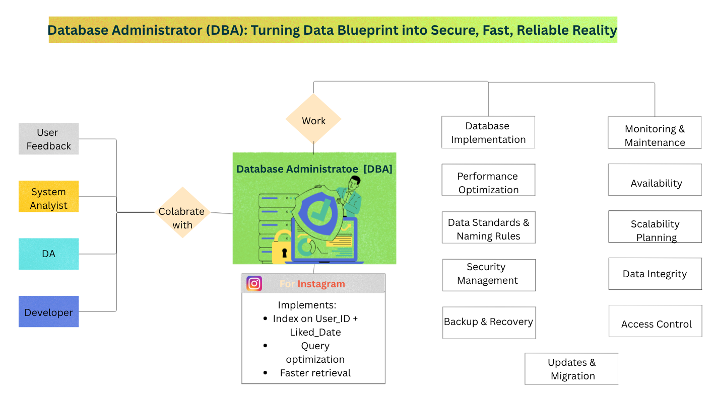 Flowchart showing how Instagram’s DBA transforms database architect blueprints into secure, optimized, real-world DBMS implementation through indexing, performance optimization, security management, backup, monitoring, and scalability.