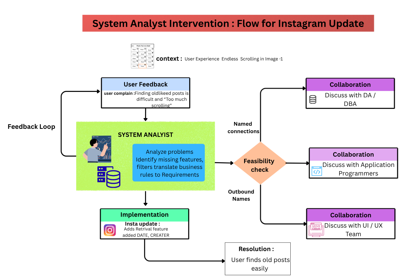 Flowchart showing how Instagram’s System Analyst transforms user feedback about difficult liked-post retrieval into business requirements, feasibility checks, team collaboration, and implementation of improved search and filter features.