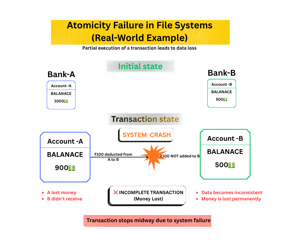 Atomicity failure in file systems showing incomplete transaction and data loss example