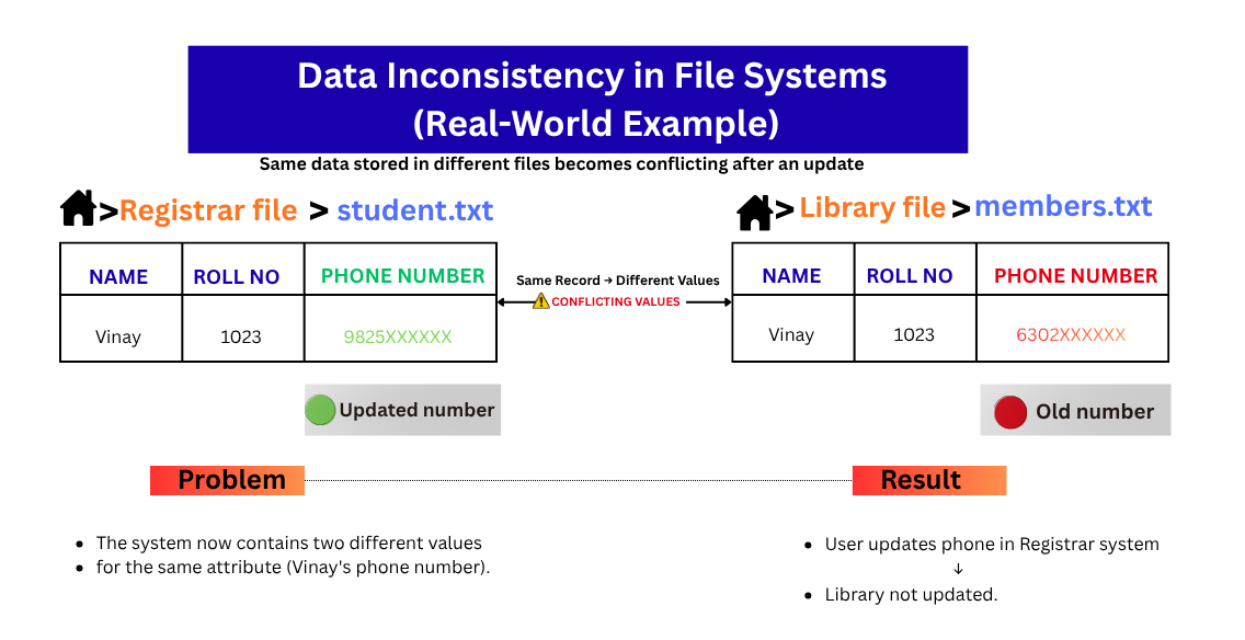 Data Inconsistency in File Systems Example showing different values in multiple files