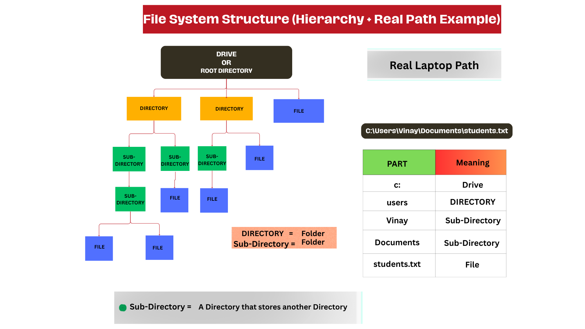 File System Structure Hierarchy and Real Path Example