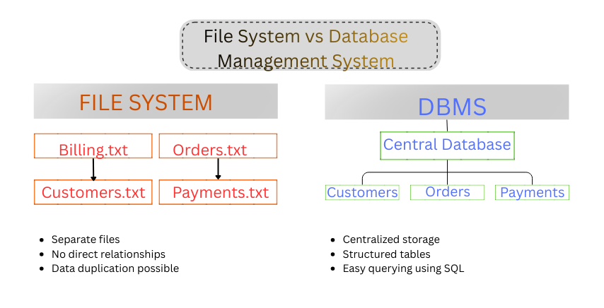 File System vs DBMS comparison showing separate files vs centralized database
