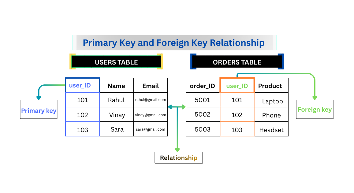 diagram illustrating primary key and foreign key relationship between database tables showing how records are uniquely identified and linked in relational databases
