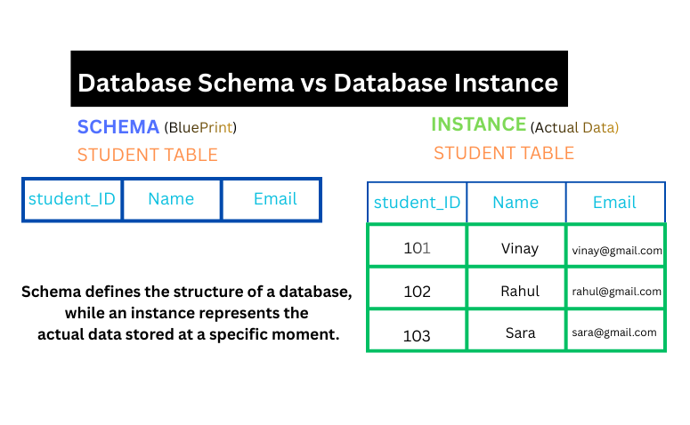diagram showing difference between database schema and database instance illustrating database structure tables columns relationships compared to actual stored data records