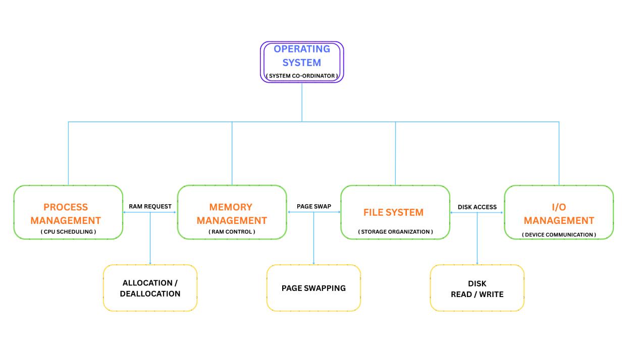 diagram explaining the core functions of an operating system including process management memory management file system management and input output device management