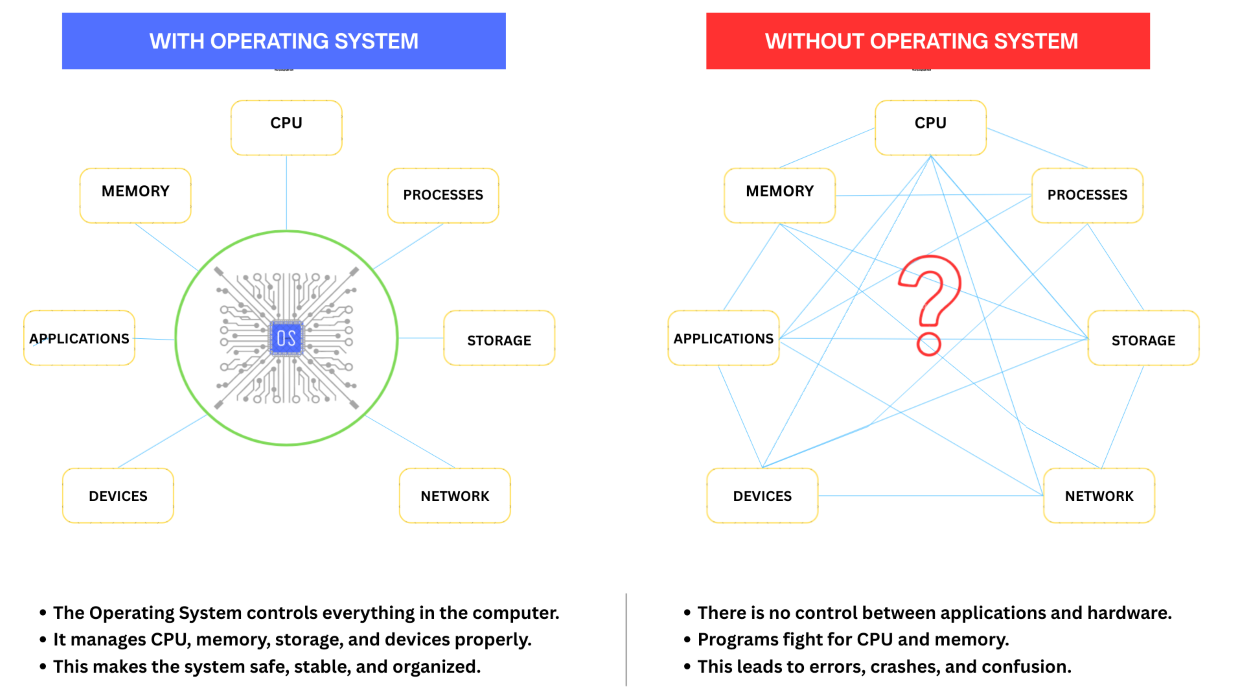 diagram showing difference between a computer system with an operating system managing CPU, memory, storage and processes versus a system without an operating system causing resource conflicts